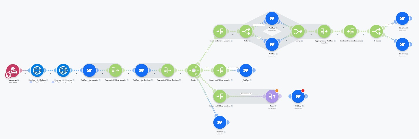 Schéma du flux d'automatisation Dendreo → Make → Webflow CMS
